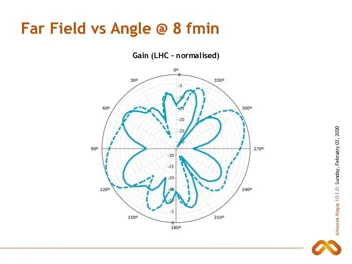 Far Field vs Angle @ 8 fmin Gain (LHC - normalised)