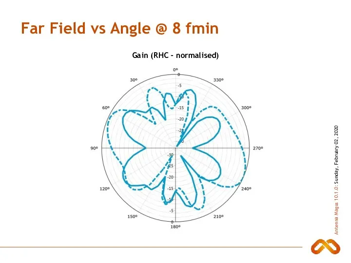 Far Field vs Angle @ 8 fmin Gain (RHC - normalised)