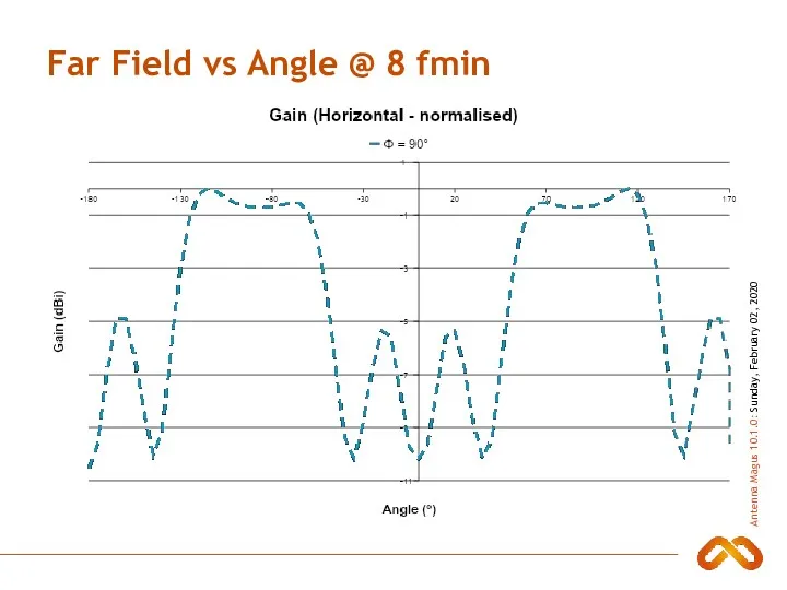 Far Field vs Angle @ 8 fmin