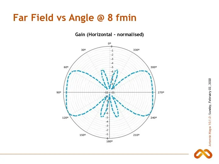 Far Field vs Angle @ 8 fmin Gain (Horizontal - normalised)