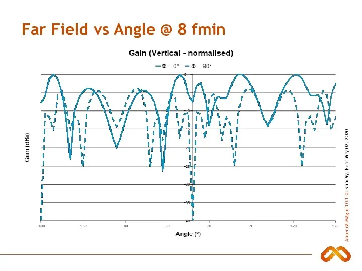 Far Field vs Angle @ 8 fmin