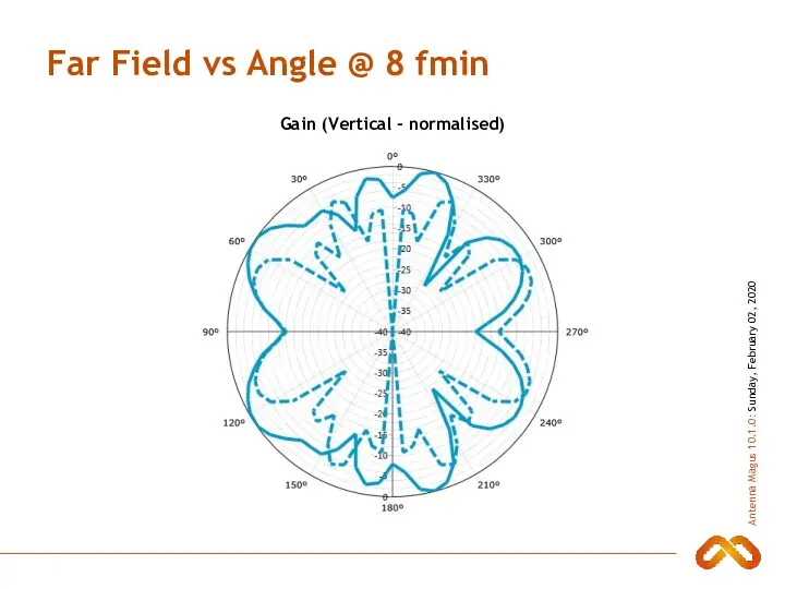 Far Field vs Angle @ 8 fmin Gain (Vertical - normalised)