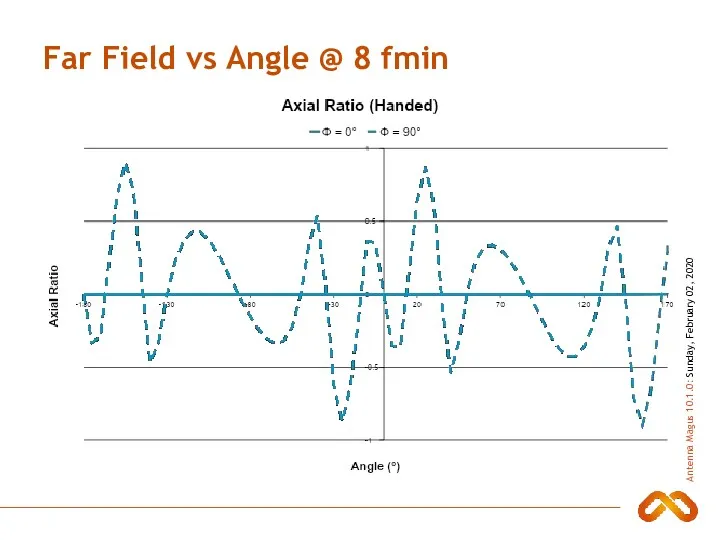 Far Field vs Angle @ 8 fmin