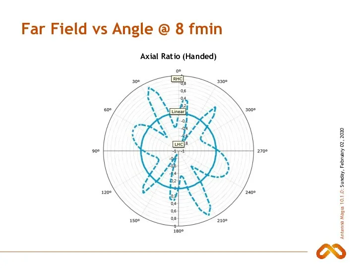Far Field vs Angle @ 8 fmin Axial Ratio (Handed)