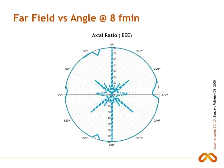 Far Field vs Angle @ 8 fmin Axial Ratio (IEEE)