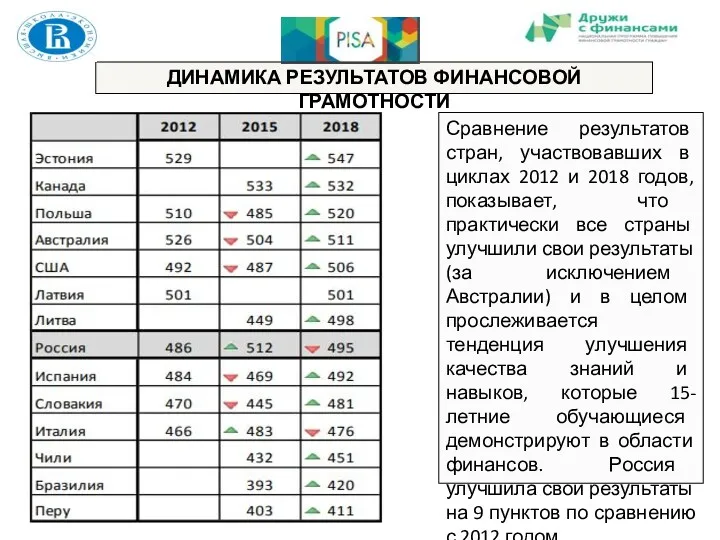 ДИНАМИКА РЕЗУЛЬТАТОВ ФИНАНСОВОЙ ГРАМОТНОСТИ Сравнение результатов стран, участвовавших в циклах