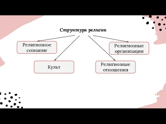 Структура религии Религиозное сознание Культ Религиозные организации Религиозные отношения