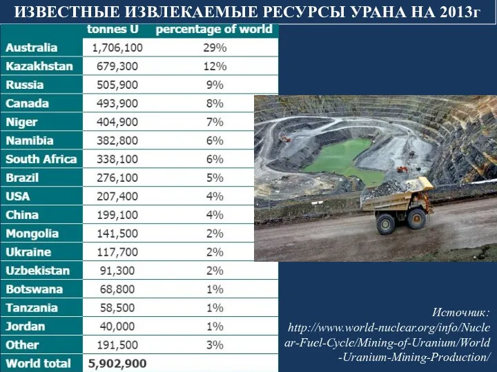 ИЗВЕСТНЫЕ ИЗВЛЕКАЕМЫЕ РЕСУРСЫ УРАНА НА 2013г Источник: http://www.world-nuclear.org/info/Nuclear-Fuel-Cycle/Mining-of-Uranium/World-Uranium-Mining-Production/