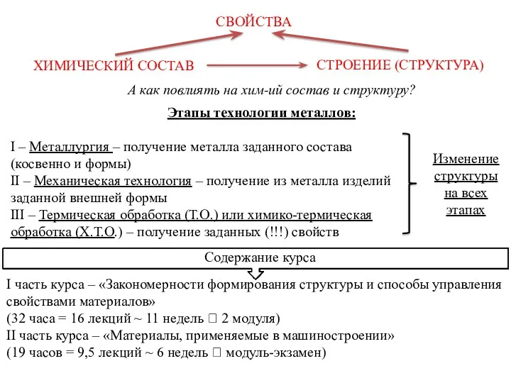 СВОЙСТВА СТРОЕНИЕ (СТРУКТУРА) ХИМИЧЕСКИЙ СОСТАВ А как повлиять на хим-ий