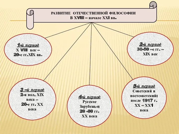 1-й период Х Vlll век – 20-е гг.ХlХ вв. 2-й