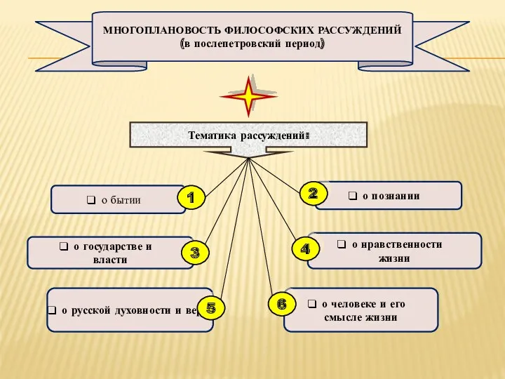 Тематика рассуждений: о бытии о познании о государстве и власти