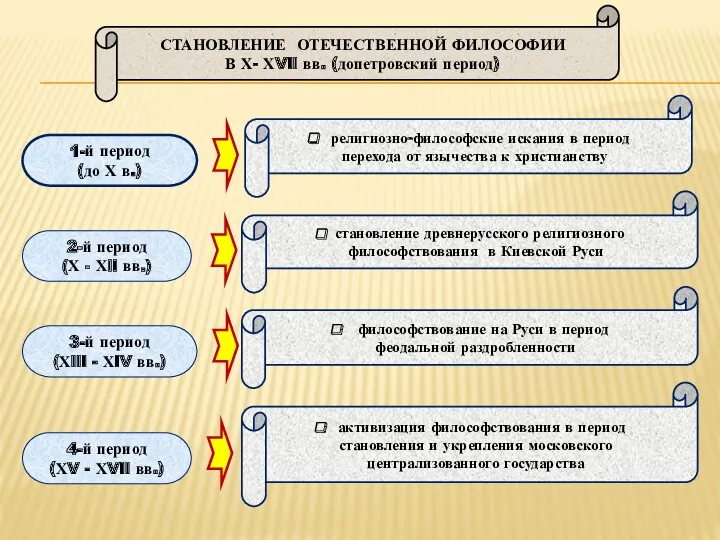 1-й период (до Х в.) 2-й период (Х - Хll