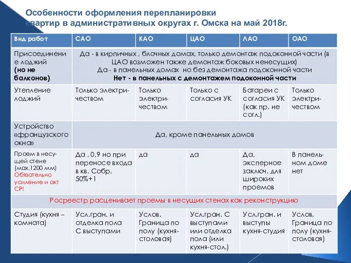 Особенности оформления перепланировки квартир в административных округах г. Омска на май 2018г.