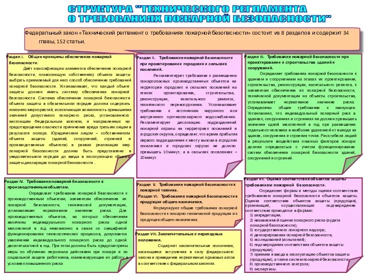 СТРУКТУРА "ТЕХНИЧЕСКОГО РЕГЛАМЕНТА О ТРЕБОВАНИЯХ ПОЖАРНОЙ БЕЗОПАСНОСТИ" Федеральный закон «Технический