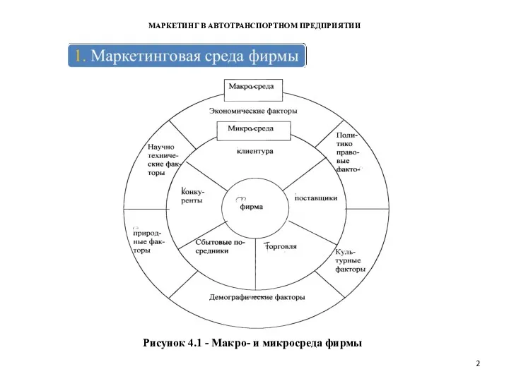 МАРКЕТИНГ В АВТОТРАНСПОРТНОМ ПРЕДПРИЯТИИ Рисунок 4.1 - Макро- и микросреда фирмы