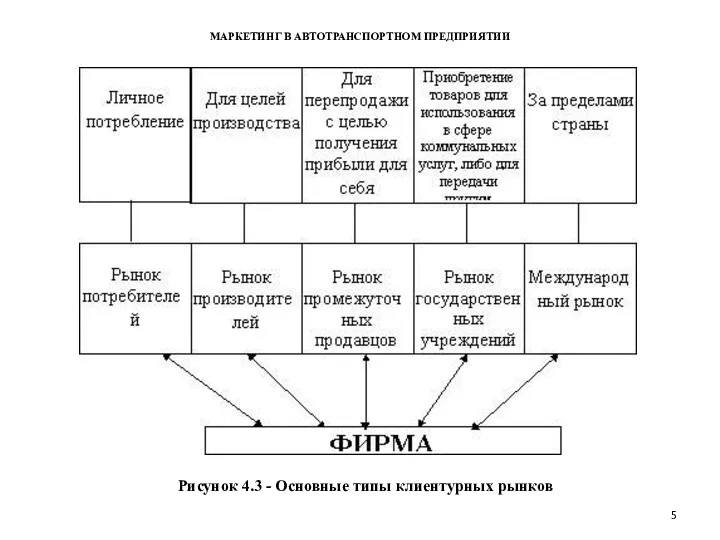 МАРКЕТИНГ В АВТОТРАНСПОРТНОМ ПРЕДПРИЯТИИ Рисунок 4.3 - Основные типы клиентурных рынков