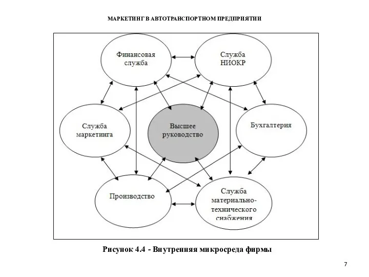 МАРКЕТИНГ В АВТОТРАНСПОРТНОМ ПРЕДПРИЯТИИ Рисунок 4.4 - Внутренняя микросреда фирмы