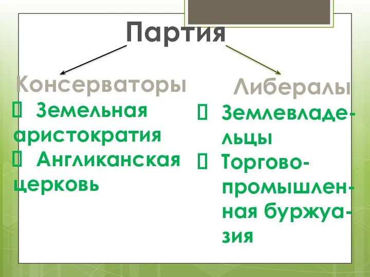 Партия Консерваторы Земельная аристократия Англиканская церковь Либералы Землевладе-льцы Торгово-промышлен-ная буржуа-зия