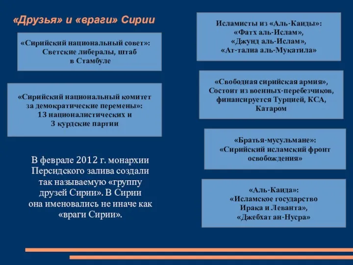 «Друзья» и «враги» Сирии «Сирийский национальный совет»: Светские либералы, штаб