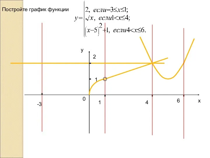 -3 1 2 1 4 6 х у 0 Постройте график функции