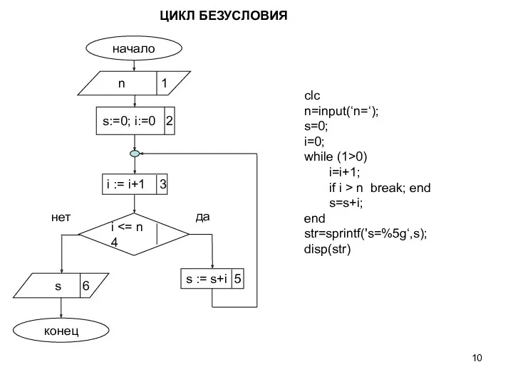 конец s := s+i 5 i да нет s:=0; i:=0