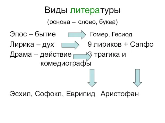 Виды литературы (основа – слово, буква) Эпос – бытие Гомер,