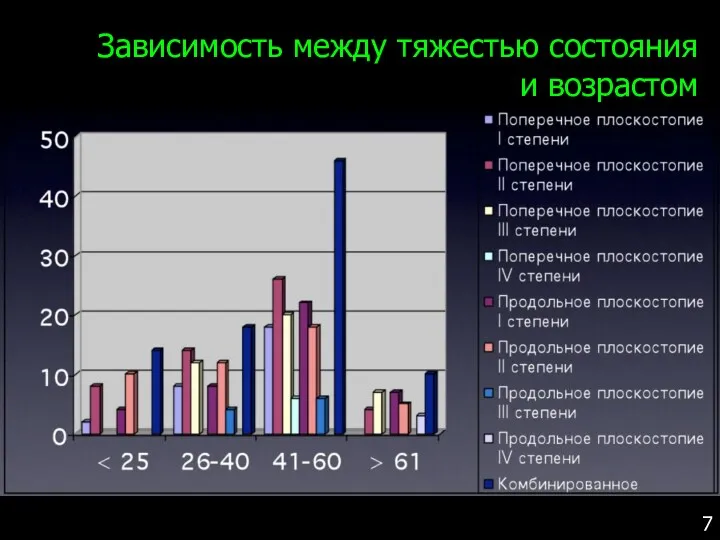 Зависимость между тяжестью состояния и возрастом