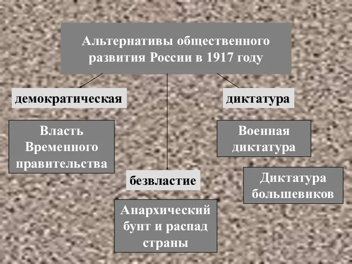Альтернативы общественного развития России в 1917 году Военная диктатура Власть Временного правительства Анархический