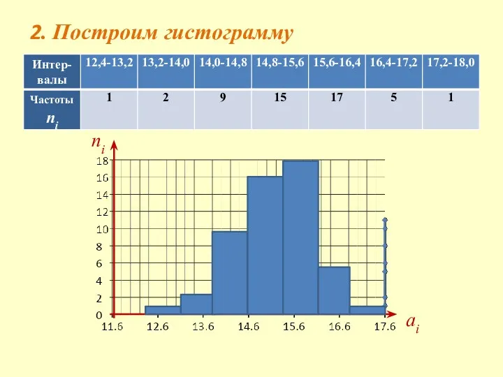 2. Построим гистограмму ni аi