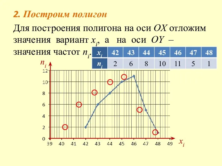 2. Построим полигон Для построения полигона на оси OX отложим