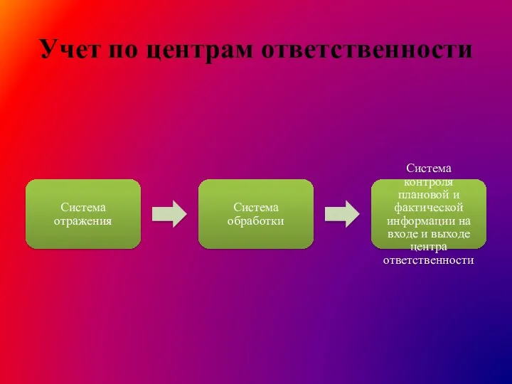 Учет по центрам ответственности Система отражения Система обработки Система контроля