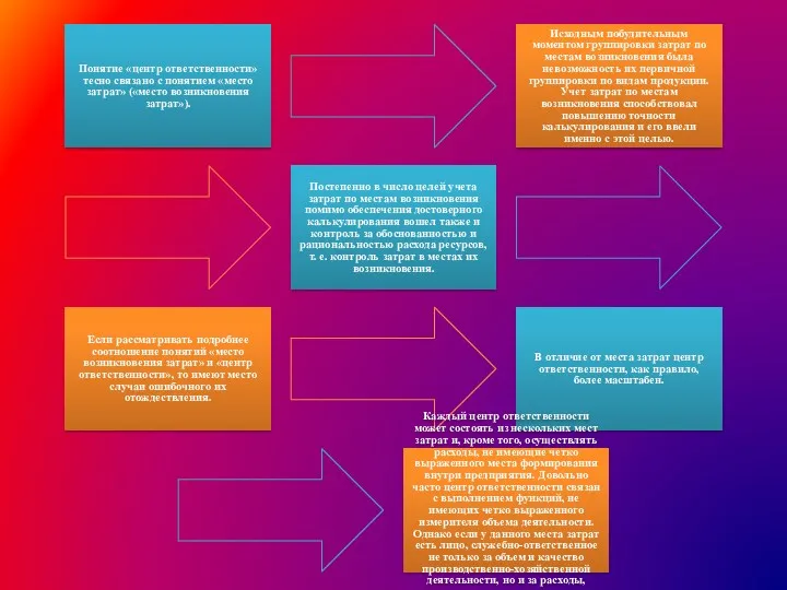 Понятие «центр ответственности» тесно связано с понятием «место затрат» («место