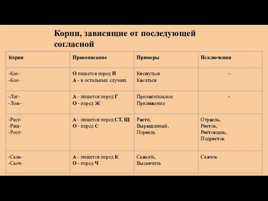 Корни, зависящие от последующей согласной