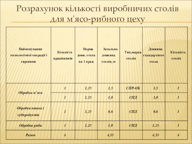 Розрахунок кількості виробничих столів для м'ясо-рибного цеху