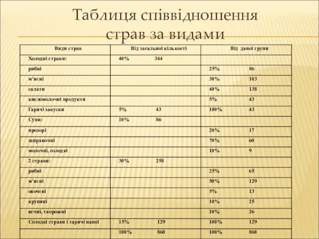 Таблиця співвідношення страв за видами
