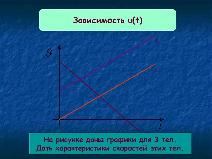 Зависимость υ(t) На рисунке даны графики для 3 тел. Дать