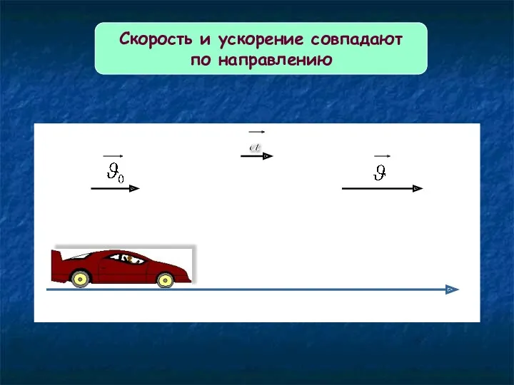 Скорость и ускорение совпадают по направлению a