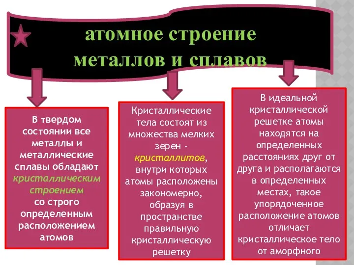 атомное строение металлов и сплавов В твердом состоянии все металлы