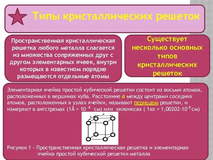 Типы кристаллических решеток Пространственная кристаллическая решетка любого металла слагается из