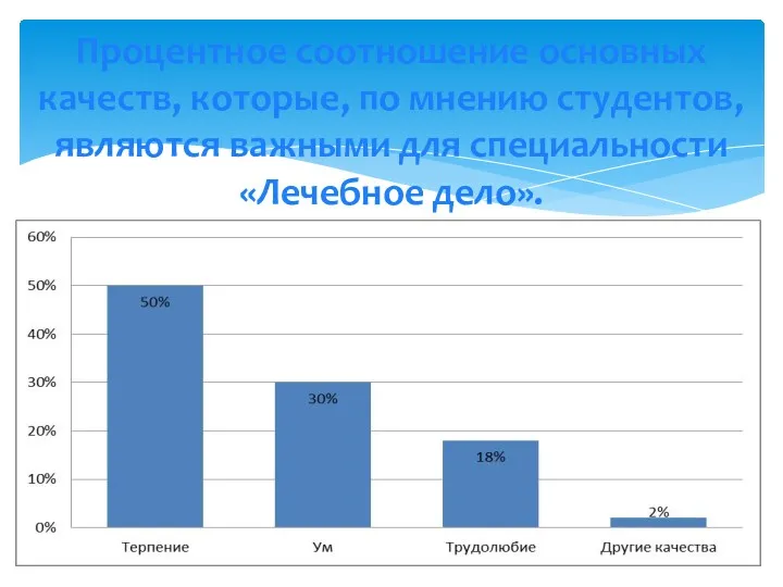 Процентное соотношение основных качеств, которые, по мнению студентов, являются важными для специальности «Лечебное дело».