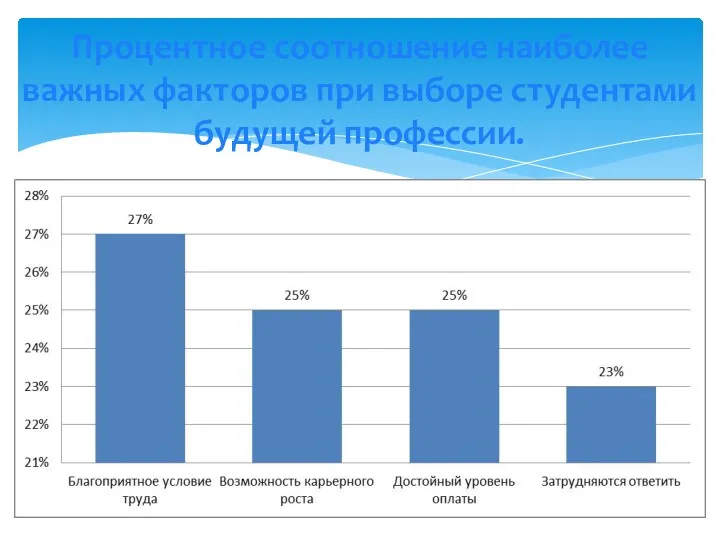 Процентное соотношение наиболее важных факторов при выборе студентами будущей профессии.