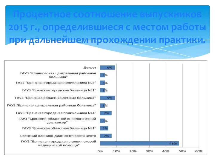 Процентное соотношение выпускников 2015 г., определившиеся с местом работы при дальнейшем прохождении практики.