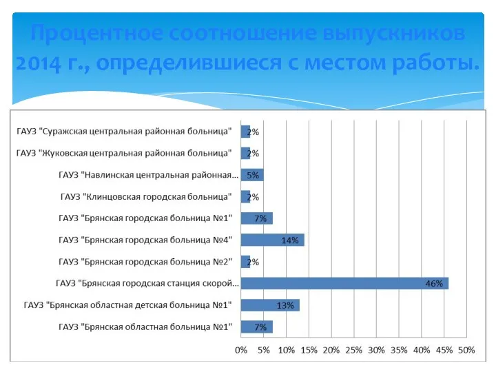 Процентное соотношение выпускников 2014 г., определившиеся с местом работы.