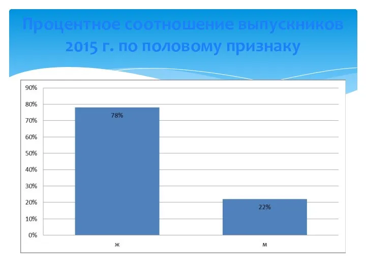 Процентное соотношение выпускников 2015 г. по половому признаку