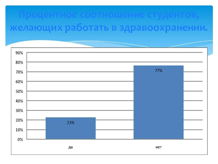 Процентное соотношение студентов, желающих работать в здравоохранении.