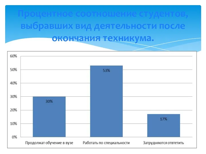 Процентное соотношение студентов, выбравших вид деятельности после окончания техникума.