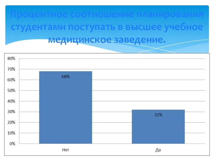 Процентное соотношение планирования студентами поступать в высшее учебное медицинское заведение.