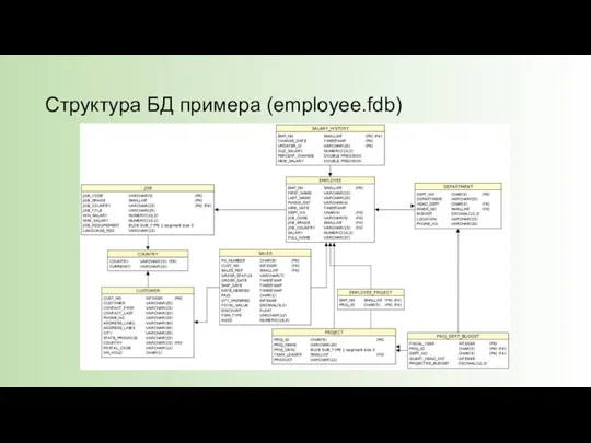 Структура БД примера (employee.fdb)