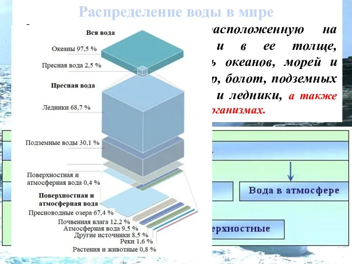 Под гидросферой понимают прерывистую водную оболочку земного шара, расположенную на