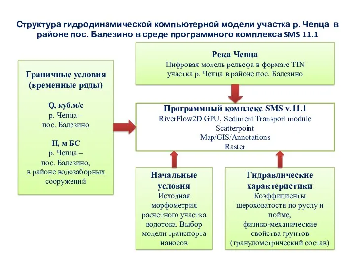 Структура гидродинамической компьютерной модели участка р. Чепца в районе пос.